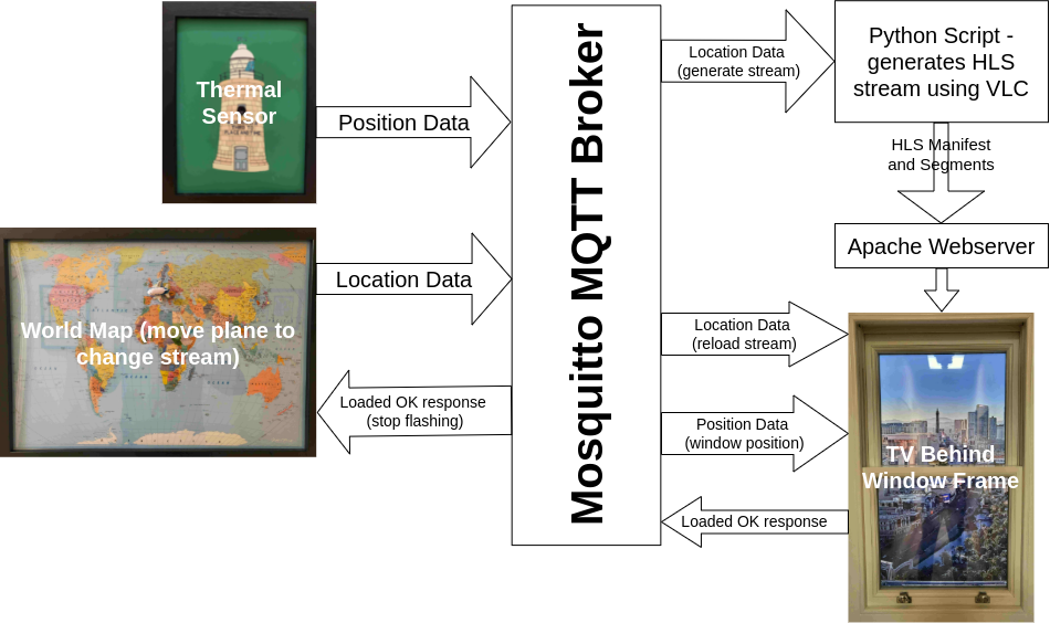 Process flow diagram for the World Window project